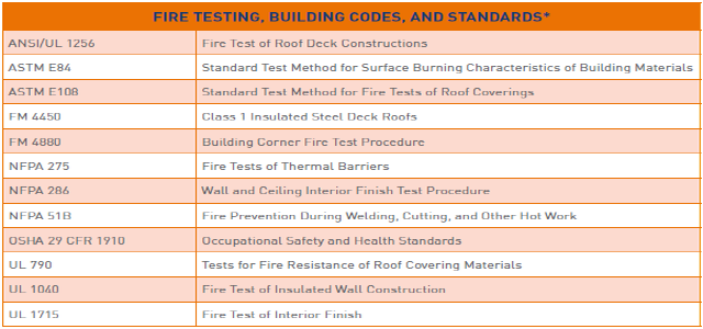화재시험, 건축법규 및 표준