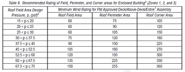 Recommended Rating of Field, Perimeter, and Corner areas for Enclosed Building