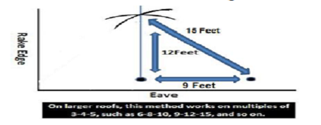 8단계 큰 지붕의 경우 이 방법은 3-4-5의 배수 6-8-10, 9-12-15로 가능합니다.