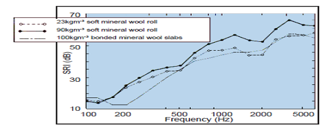 광물섬유 단열재의 밀도와 부드러움의 영향 비교