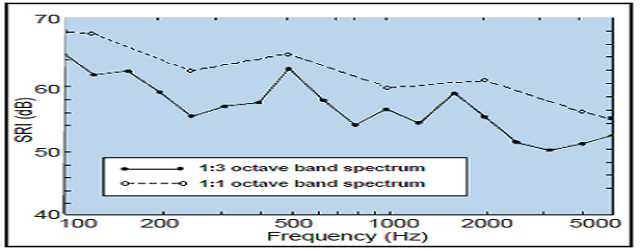 1/3 옥타브 밴드를 사용하여 증가된 세부 정보를 보여주는 공기 재순환 장치에 의해 생성된 대표적인 소음 스펙트럼