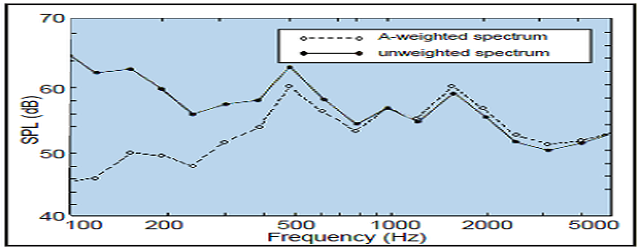 일반적인 무가중 및 A 가중 소음 스펙트럼