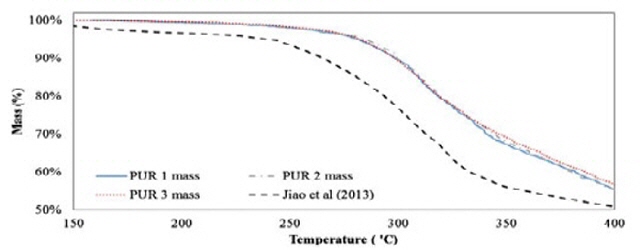 가연성 실험 중 폴리우레탄의 질량 손실과 Jiao의 열 중량 분석 측정에서 질량 손실