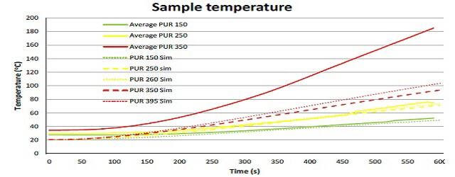 Voltra 예측 및 실제(평균) PUR 우레탄판넬 온도
