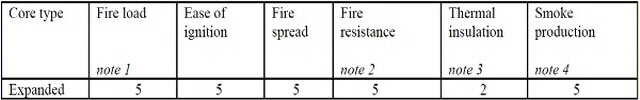 복합 샌드위치판넬에 대한 화재 데이터(숫자는 각 샌드위치판넬 유형의 성능 또는 특성을 대략적으로 비교한 것임(1은 최고 성능, 5는 최악)