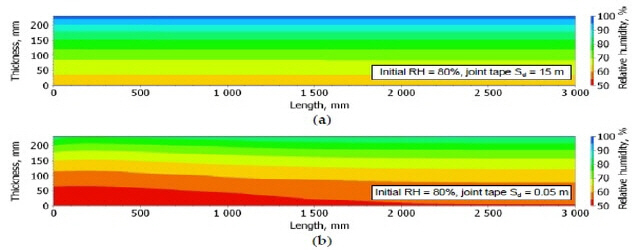 초기 RH가 80%인 미네랄울판넬 조인트(그래프의 왼쪽 상단 코너) 위에 증기지연(a) 및 증기투과 테이프(b)를 사용하여 183일(여름) 미네랄울판넬에서 RH의 공간 분포실험