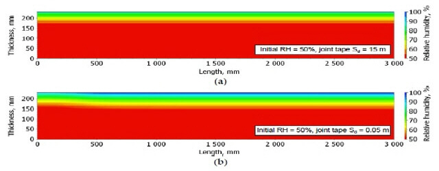 초기 RH가 50%인 미네랄울판넬 조인트 위에 증기지연(a) 및 증기투과 테이프(b)를 사용하여 365일(겨울) 미네랄울판넬에서 RH의 공간 분포실험