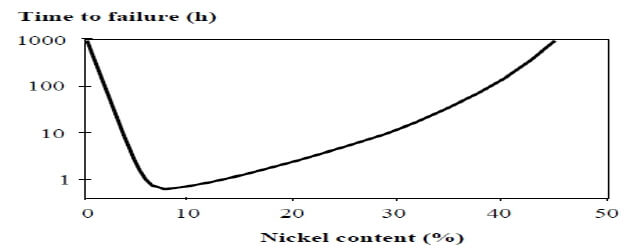 니켈 함량의 함수로서 비등 MgCl2에서의 응력 부식 균열 감수성(4)