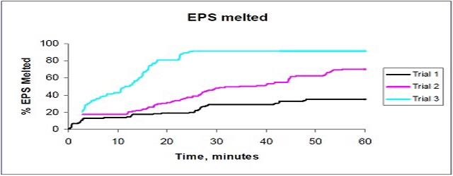 실험 1~3에서 EPS 단열재의 용융 %