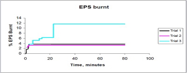 온도와 EPS판넬 내에서 EPS 단열재의 연소 비율