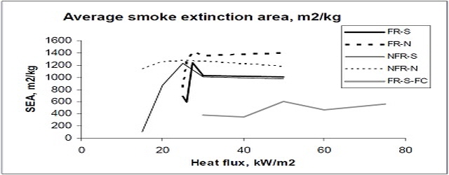 평균 연기 소멸 영역(m²kg)