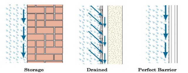 세 가지 빗물 관리법
