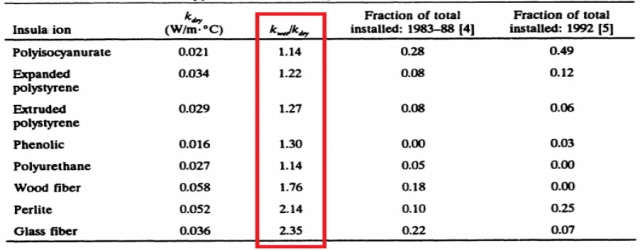 일반 단열재의 습윤 열전도율 vs 건조 열전도율의 평균 비율