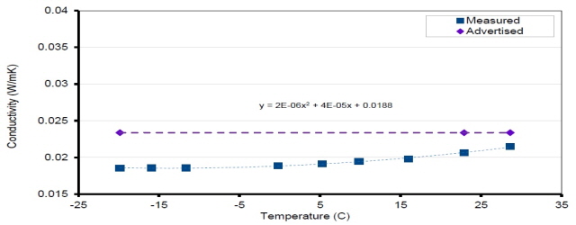 폴리우레탄 A의 초기 온도 의존 열전도율