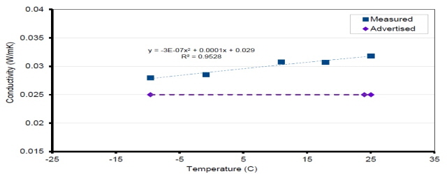 폴리우레탄 B의 초기 온도 의존 열전도율