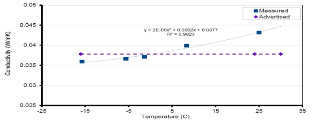폴리우레탄 C의 초기 온도 의존 열전도율