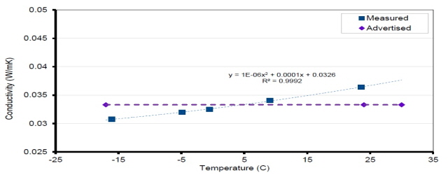 폴리우레탄 D의 초기 온도 의존 열전도율