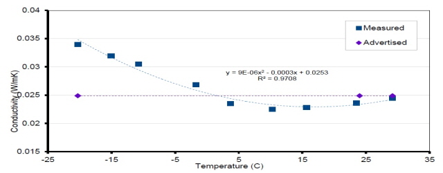 폴리이소시아누레이트 B의 초기 온도 의존 열전도율