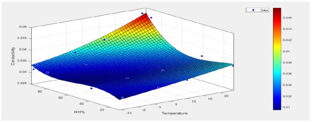 오픈 셀 폴리우레탄 D에 대한 효과적인 열전도율 모델