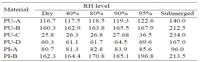 다양한 RH%에서 재료 질량(g)